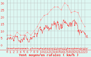 Courbe de la force du vent pour Saint-Dizier (52)