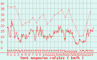 Courbe de la force du vent pour Formigures (66)