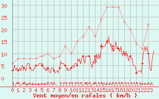 Courbe de la force du vent pour Lunegarde (46)