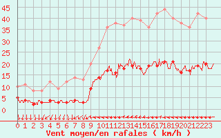 Courbe de la force du vent pour Toulon (83)