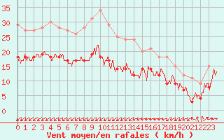 Courbe de la force du vent pour Cap Pertusato (2A)