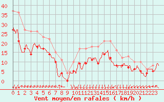 Courbe de la force du vent pour Cap Gris-Nez (62)