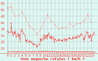 Courbe de la force du vent pour Ouessant (29)