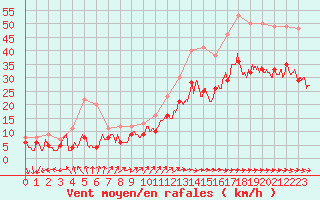 Courbe de la force du vent pour Roissy (95)