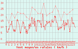 Courbe de la force du vent pour Rochefort Saint-Agnant (17)