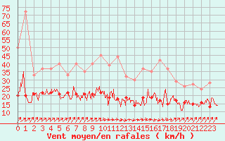 Courbe de la force du vent pour Epinal (88)