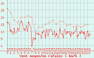 Courbe de la force du vent pour Abbeville (80)