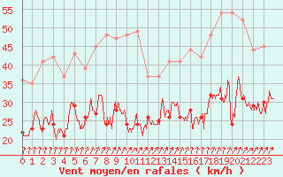 Courbe de la force du vent pour Roissy (95)