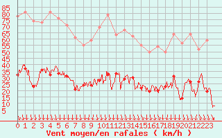 Courbe de la force du vent pour Nmes - Courbessac (30)