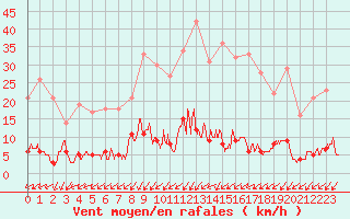 Courbe de la force du vent pour Besanon (25)