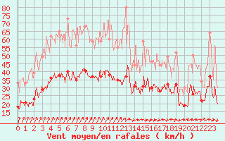 Courbe de la force du vent pour Lannion (22)