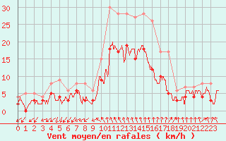 Courbe de la force du vent pour Cazaux (33)