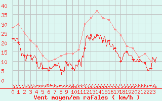 Courbe de la force du vent pour Alistro (2B)