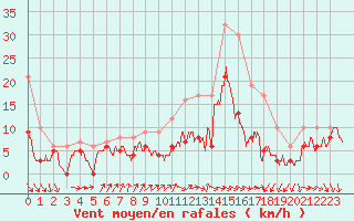 Courbe de la force du vent pour Melun (77)