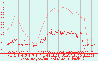 Courbe de la force du vent pour Ristolas - La Monta (05)