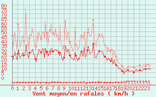 Courbe de la force du vent pour Rochefort Saint-Agnant (17)