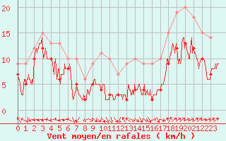 Courbe de la force du vent pour Grenoble/St-Etienne-St-Geoirs (38)