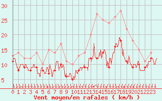 Courbe de la force du vent pour Laval (53)