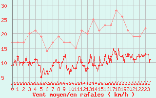 Courbe de la force du vent pour Blois (41)