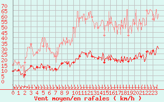 Courbe de la force du vent pour Visan (84)