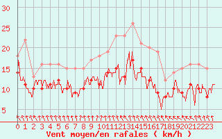 Courbe de la force du vent pour Dunkerque (59)