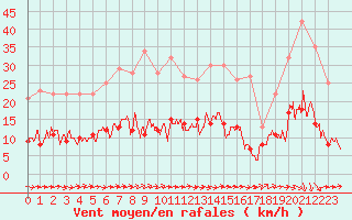 Courbe de la force du vent pour Auch (32)