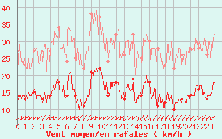 Courbe de la force du vent pour Tours (37)