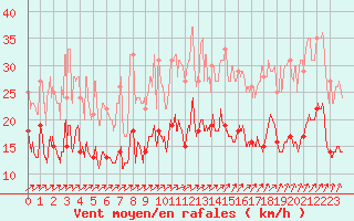 Courbe de la force du vent pour Saint-Brieuc (22)
