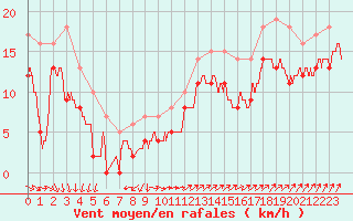 Courbe de la force du vent pour Cap de la Hague (50)