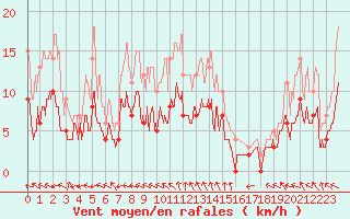 Courbe de la force du vent pour Angoulme - Brie Champniers (16)