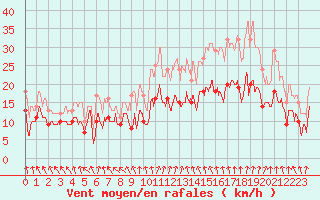Courbe de la force du vent pour Auxerre-Perrigny (89)