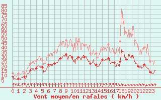 Courbe de la force du vent pour Limoges (87)