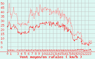 Courbe de la force du vent pour Carcassonne (11)