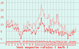 Courbe de la force du vent pour Chevru (77)