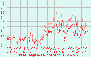 Courbe de la force du vent pour Roanne (42)