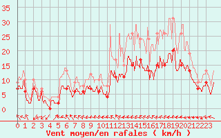 Courbe de la force du vent pour Muret (31)