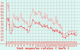 Courbe de la force du vent pour Chlons-en-Champagne (51)