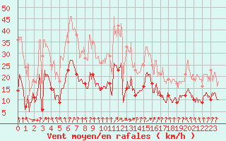 Courbe de la force du vent pour Colmar (68)