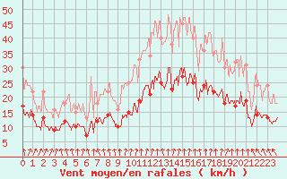 Courbe de la force du vent pour Lanvoc (29)