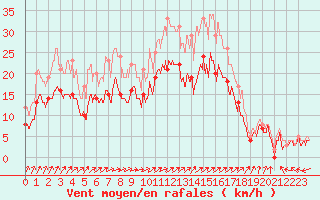 Courbe de la force du vent pour Calais / Marck (62)