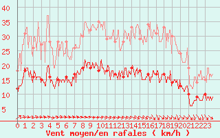 Courbe de la force du vent pour Deauville (14)