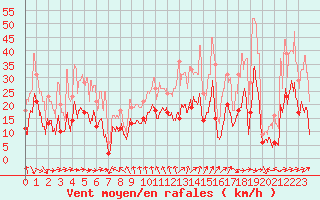 Courbe de la force du vent pour Roanne (42)