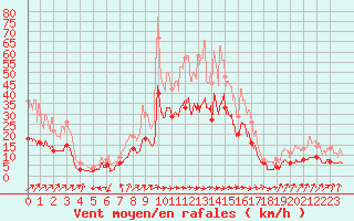 Courbe de la force du vent pour Mont-de-Marsan (40)