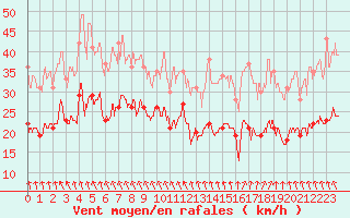 Courbe de la force du vent pour La Rochelle - Aerodrome (17)