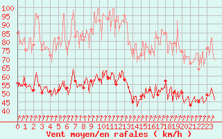 Courbe de la force du vent pour Ile de Batz (29)