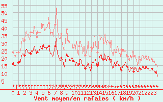 Courbe de la force du vent pour Nantes (44)