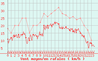 Courbe de la force du vent pour Le Havre - Octeville (76)