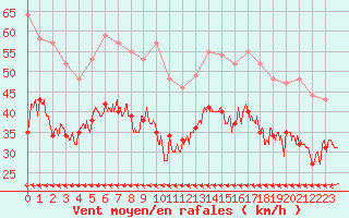 Courbe de la force du vent pour Cap de la Hague (50)