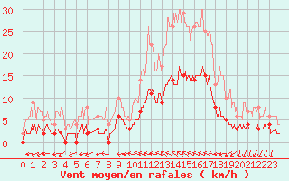 Courbe de la force du vent pour Toulon (83)