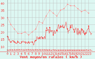 Courbe de la force du vent pour Cherbourg (50)